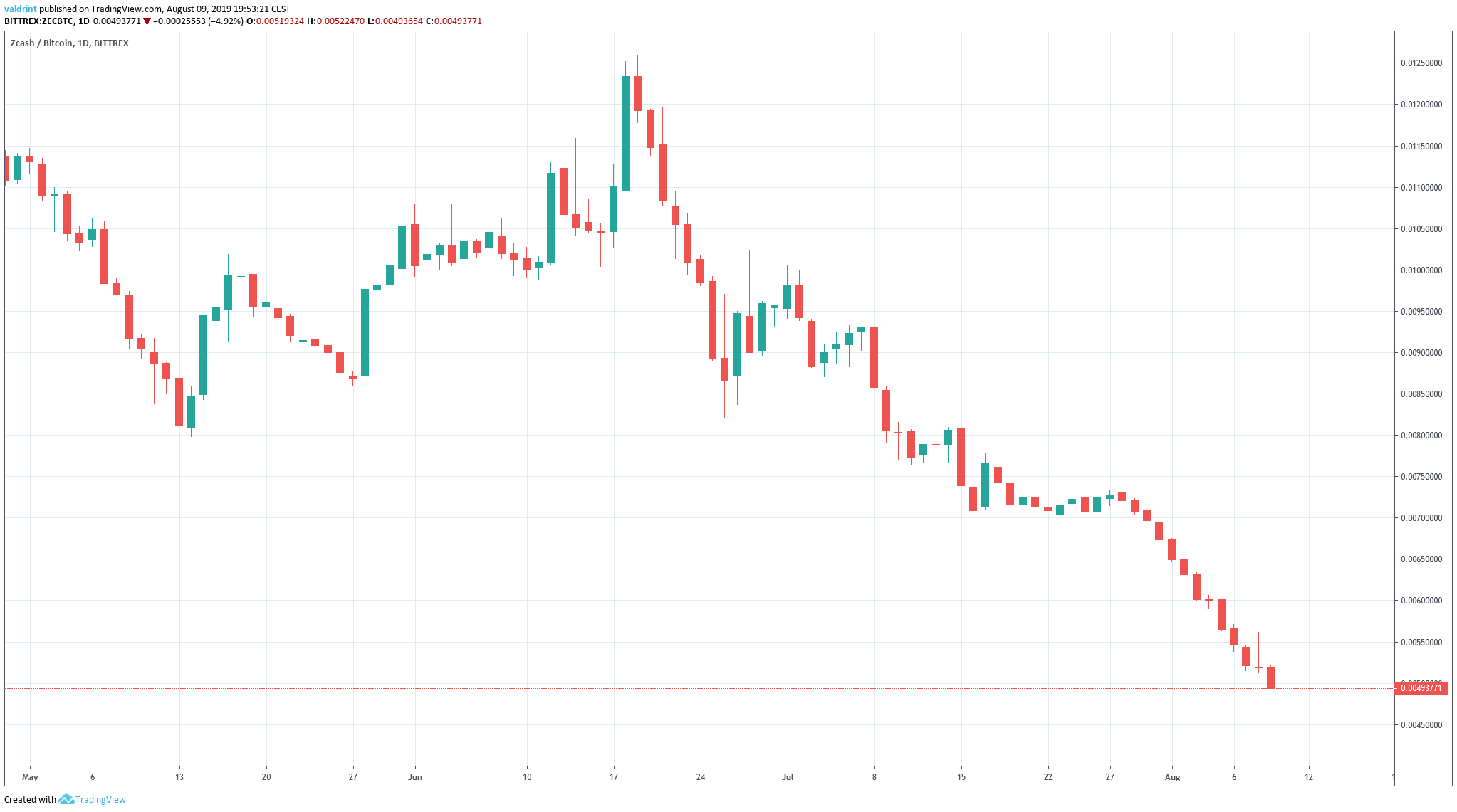 Zcash (ZEC) Price Crashes Over 30% Weekly - coinmag.fun