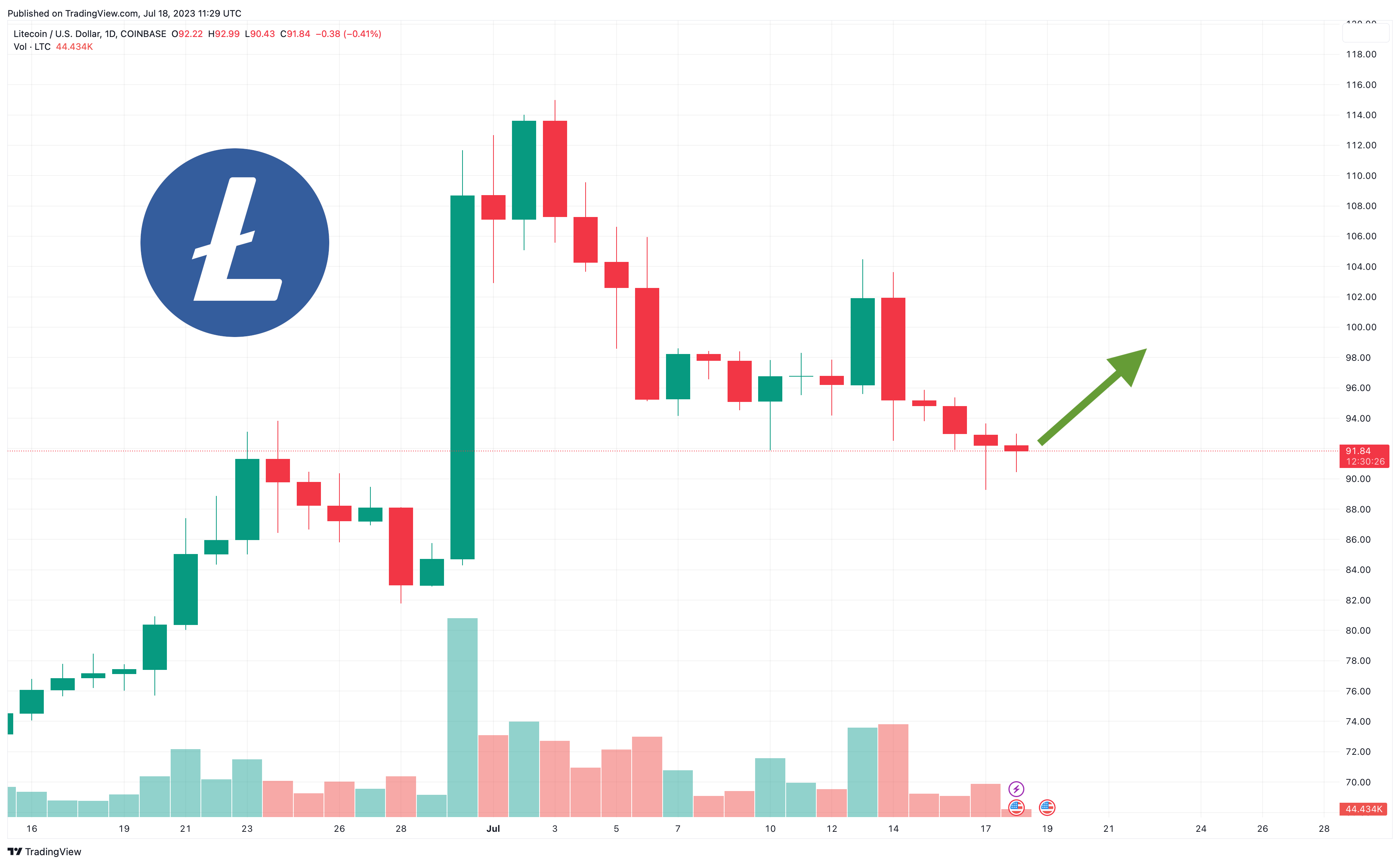 Litecoin Price Prediction: Top LTC Value Forecasts - Master The Crypto