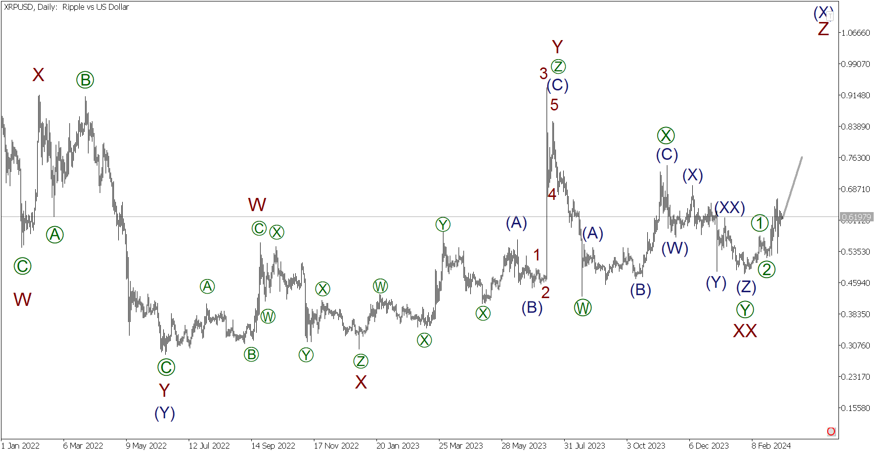 XRP Price Prediction: , , 