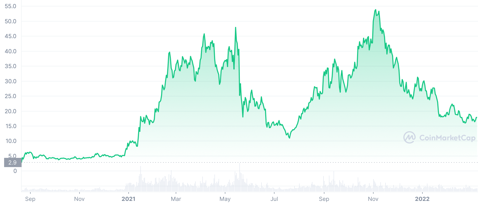 WINkLink (WIN) Historical Data | CoinCodex