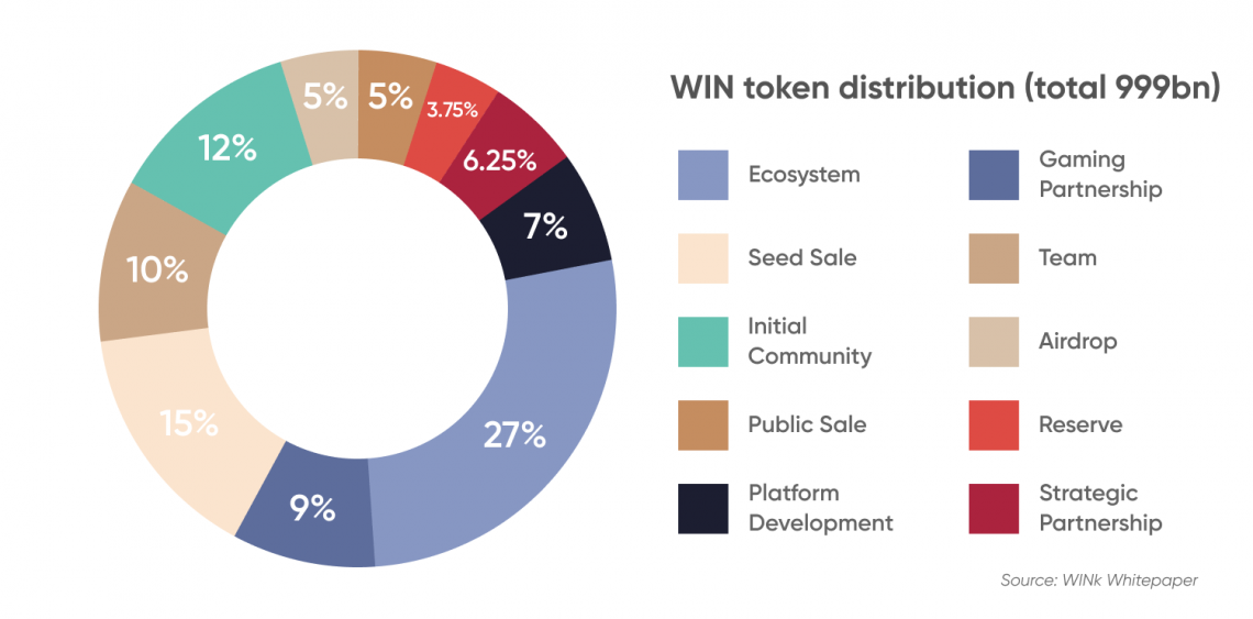 WINK PRICE PREDICTION , , , , - Long Forecast