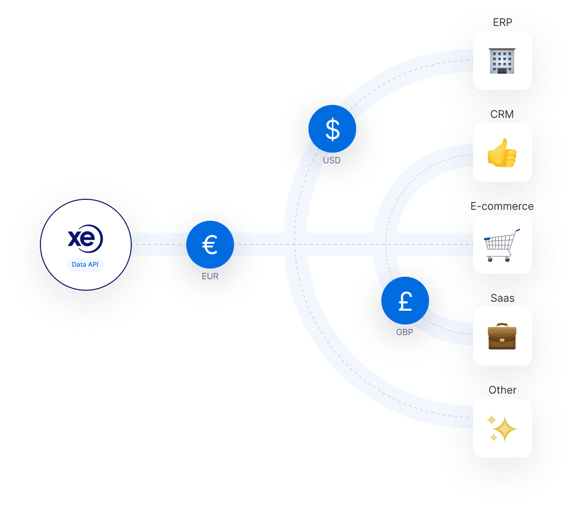 Xe: Currency Exchange Rates and International Money Transfers