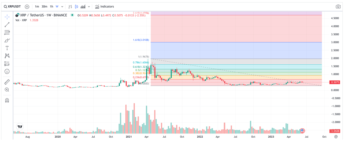 Ripple (XRP) Price Prediction | Eclac