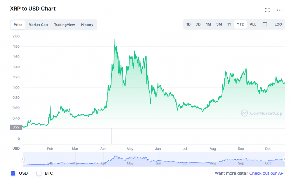 Cryptocurrency Market Capitalization