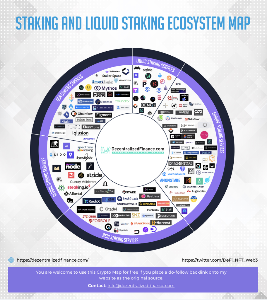 Top Staking Validators