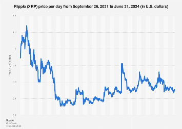 XRP price Mar 3, | Statista