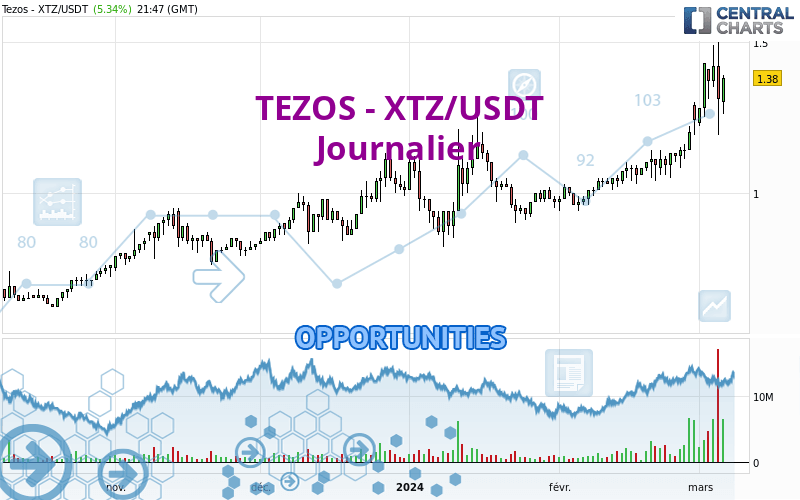 ▲ (XTZ to USDT), Tezos real time chart & live price - BTSE