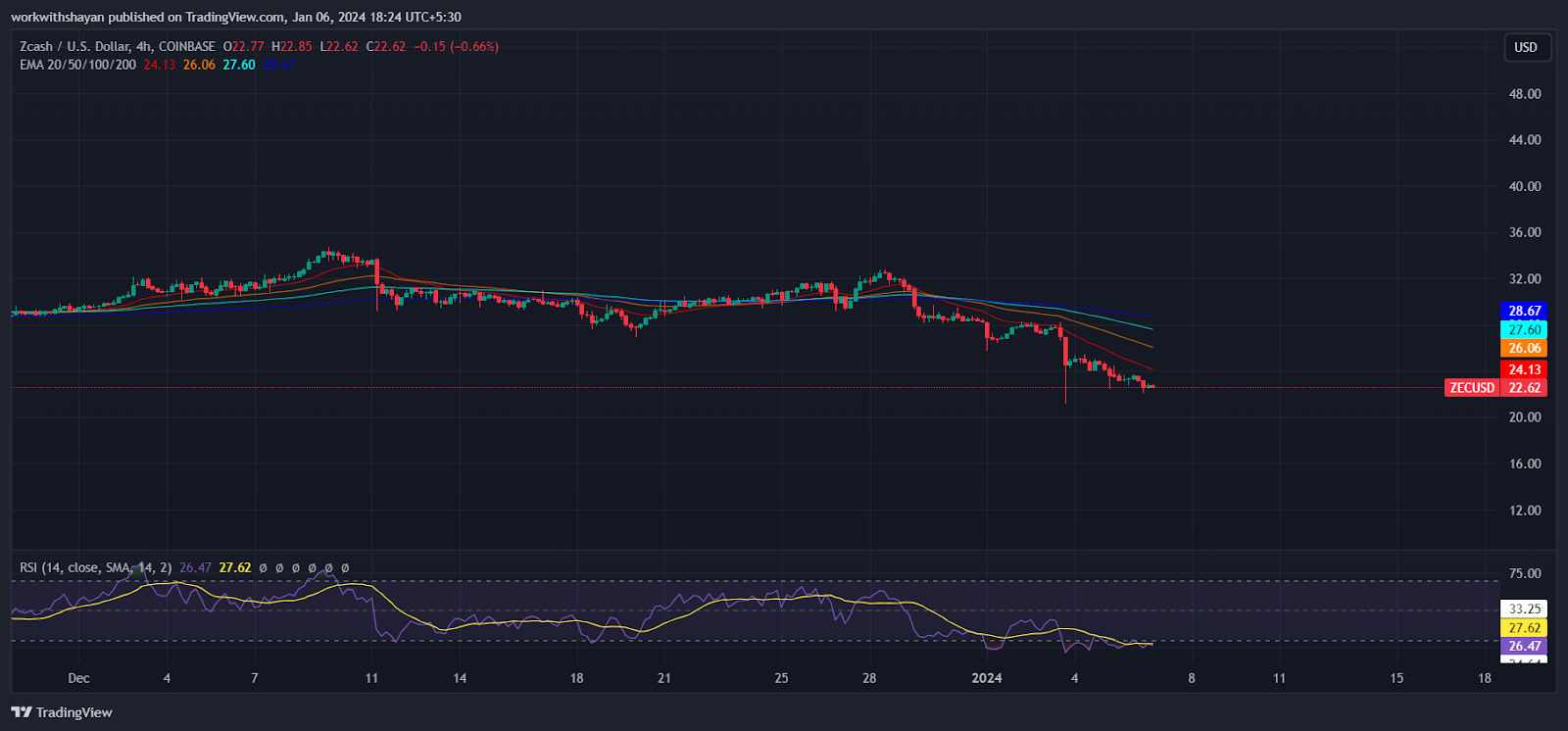 Zcash Price (ZEC), Market Cap, Price Today & Chart History - Blockworks