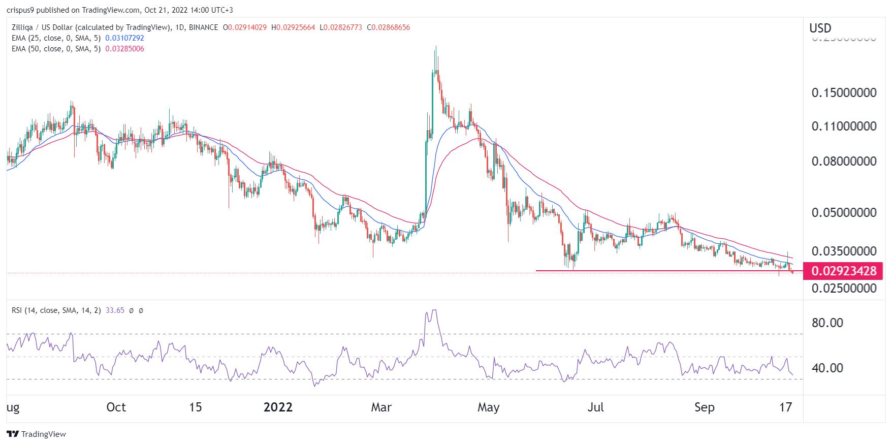 Zilliqa Price | ZIL Price Today, Live Chart, USD converter, Market Capitalization | coinmag.fun